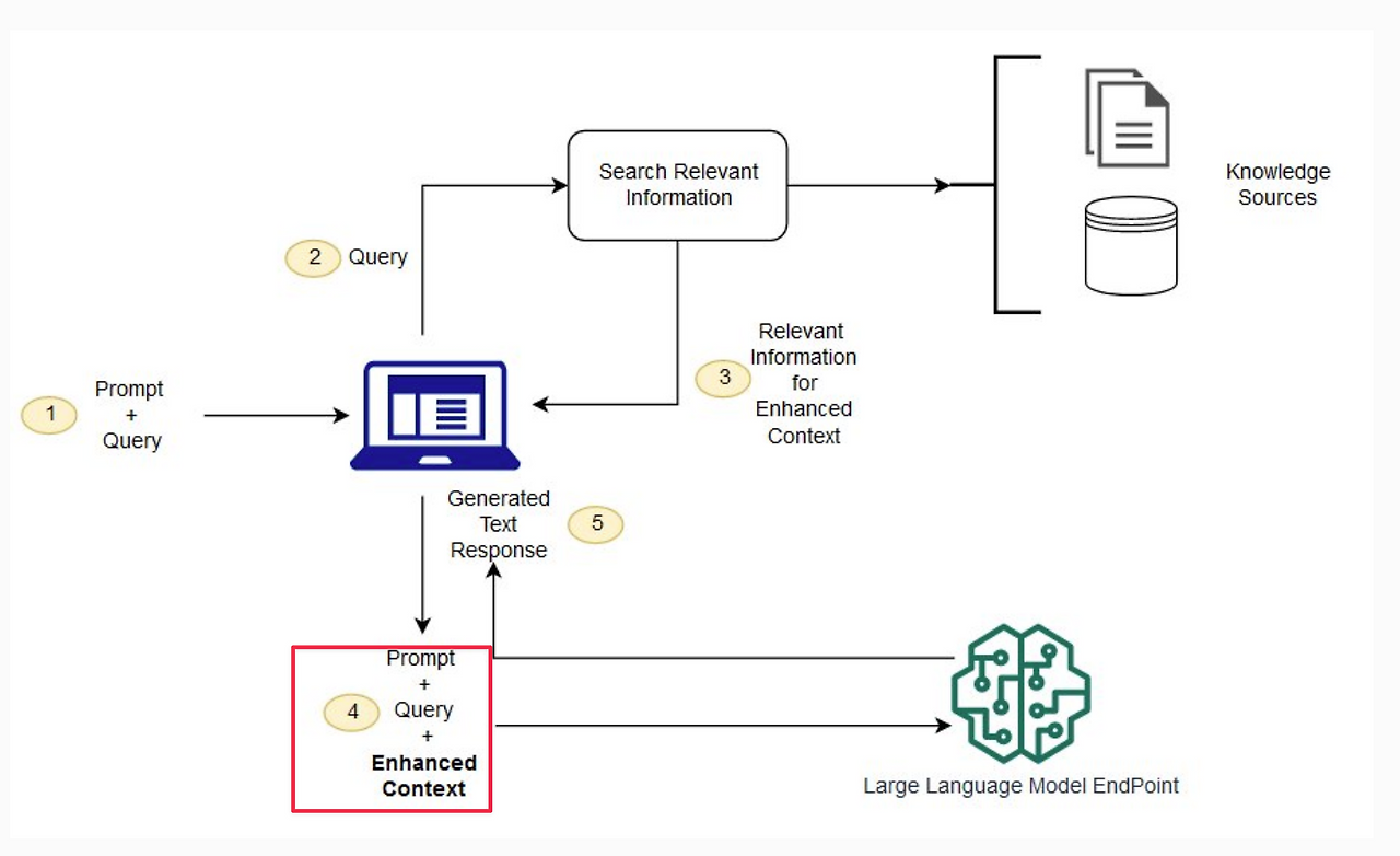 RAG Architecture