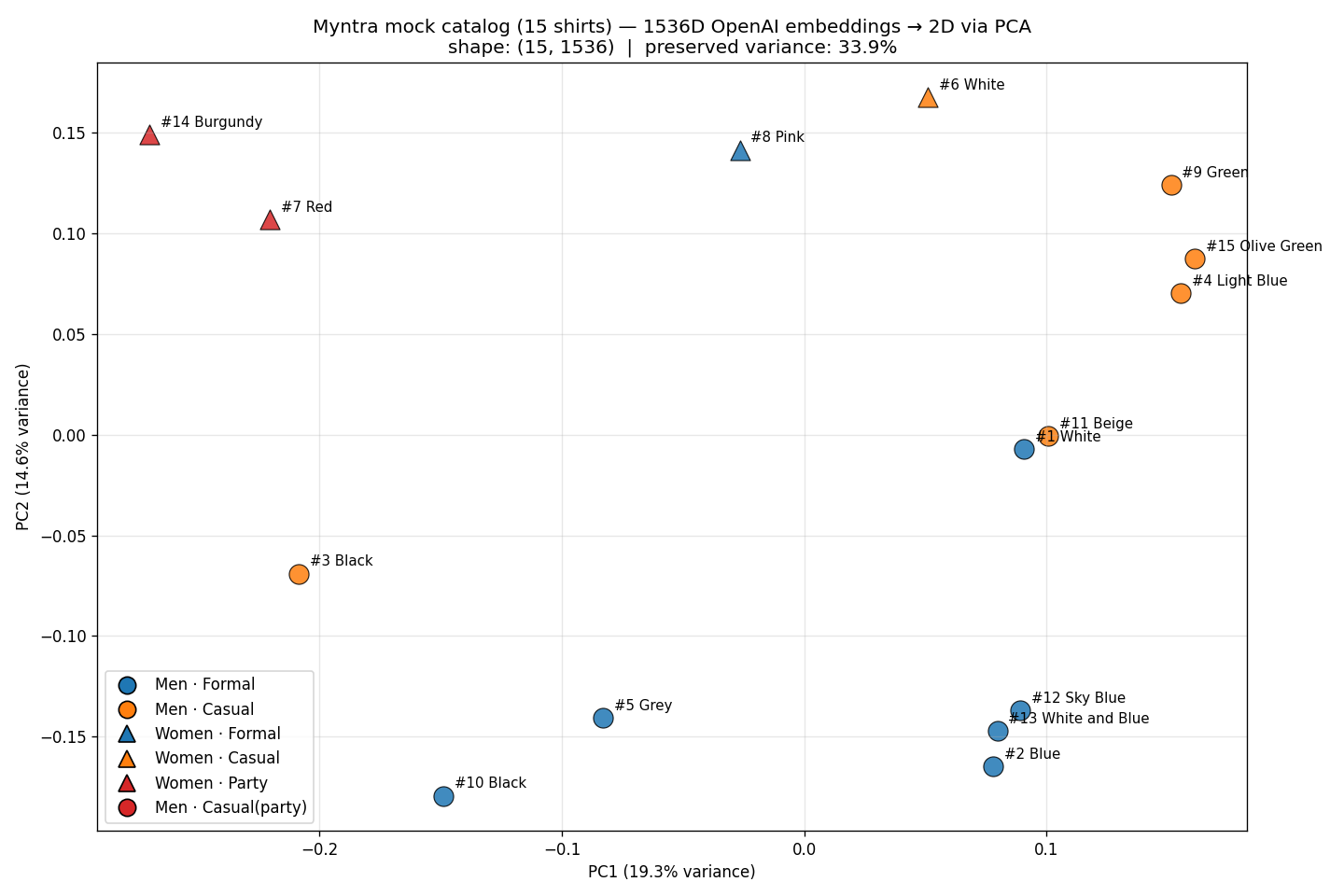 PCA Embeddings