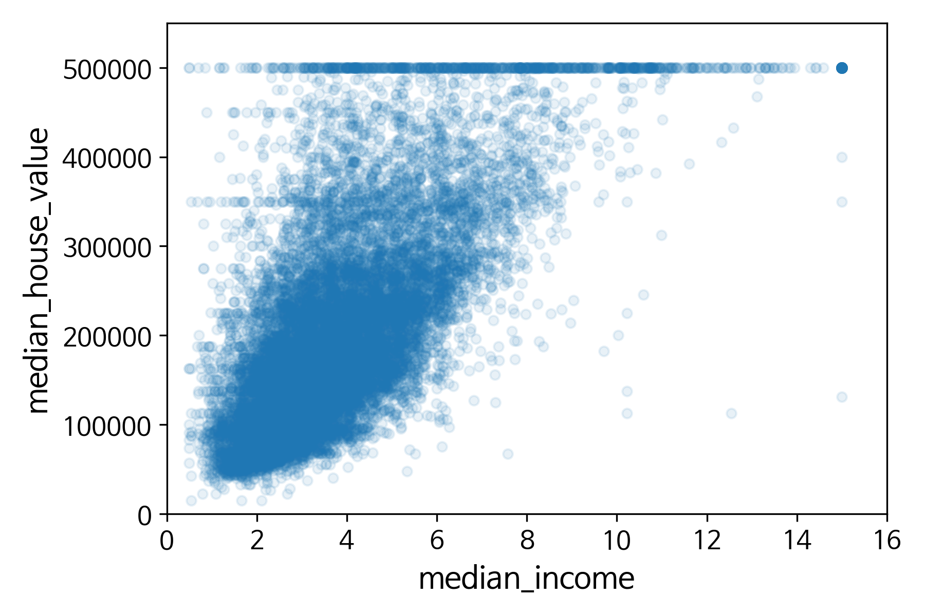 median income scatter