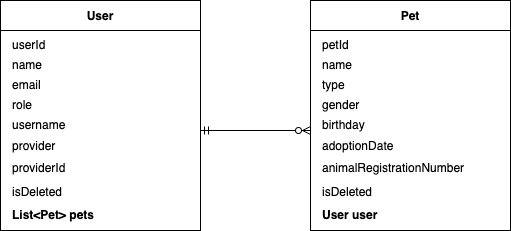 jpa-bidirectional-objects