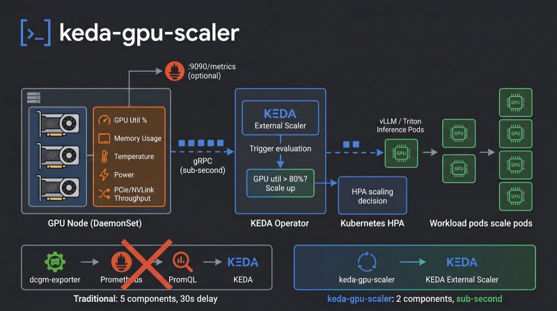 keda-gpu-scaler 구조도