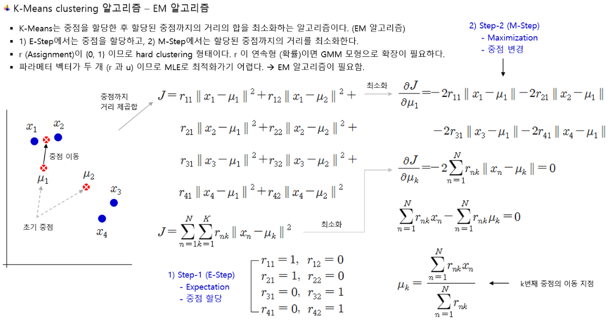 EM algorithm