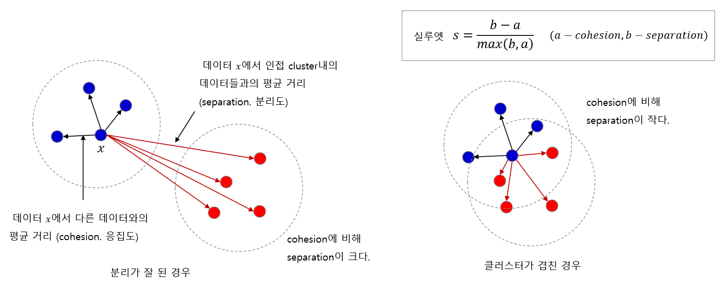 kmeans-silhouette-cohesion-separation
