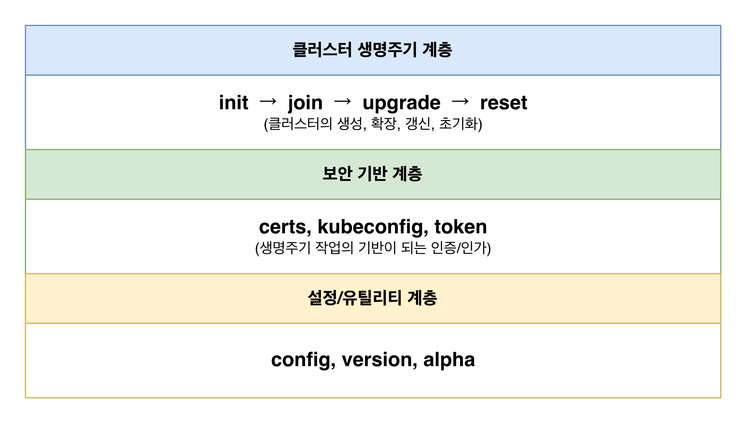 kubeadm-00-structure