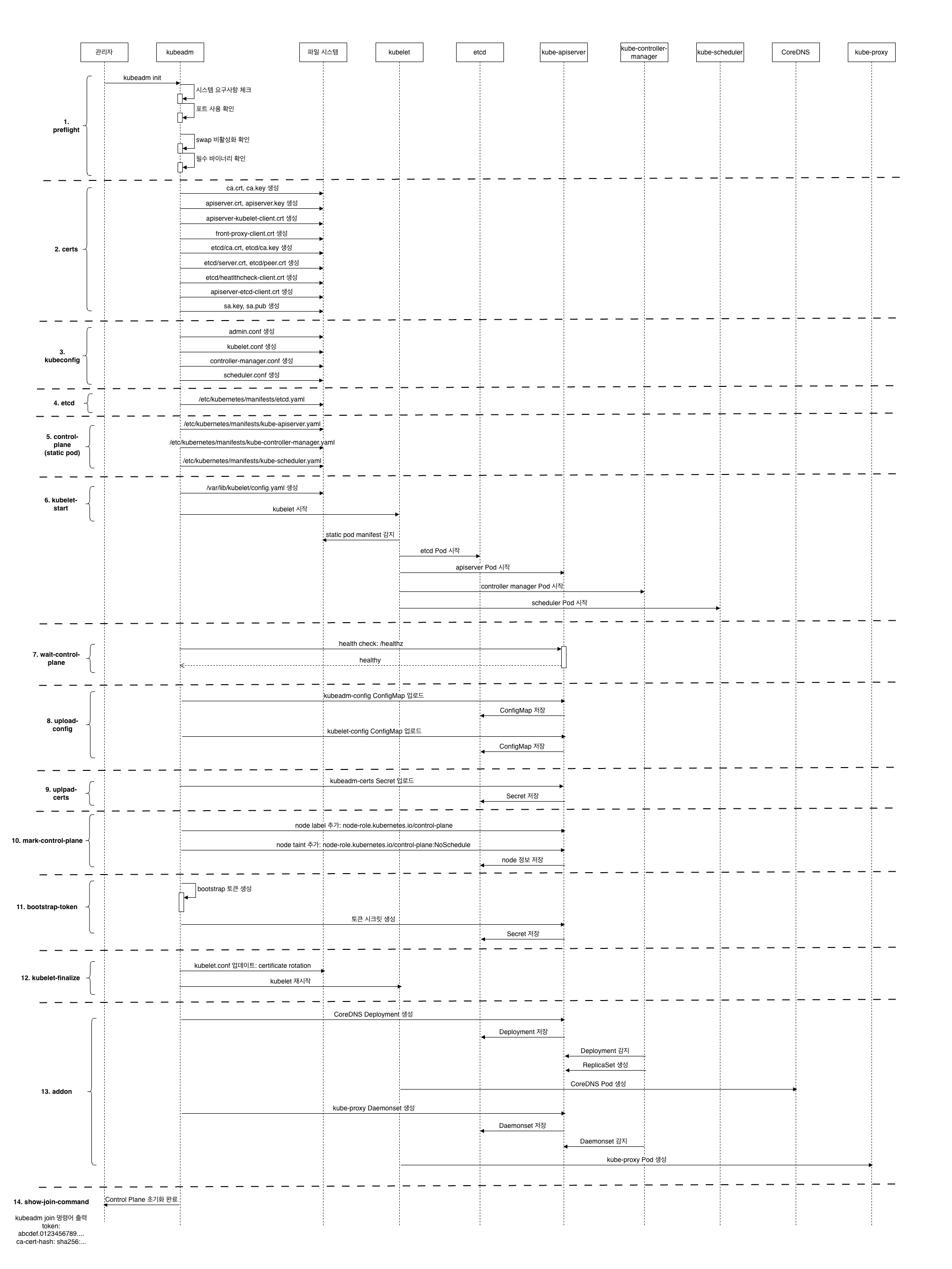 kubeadm-init-process