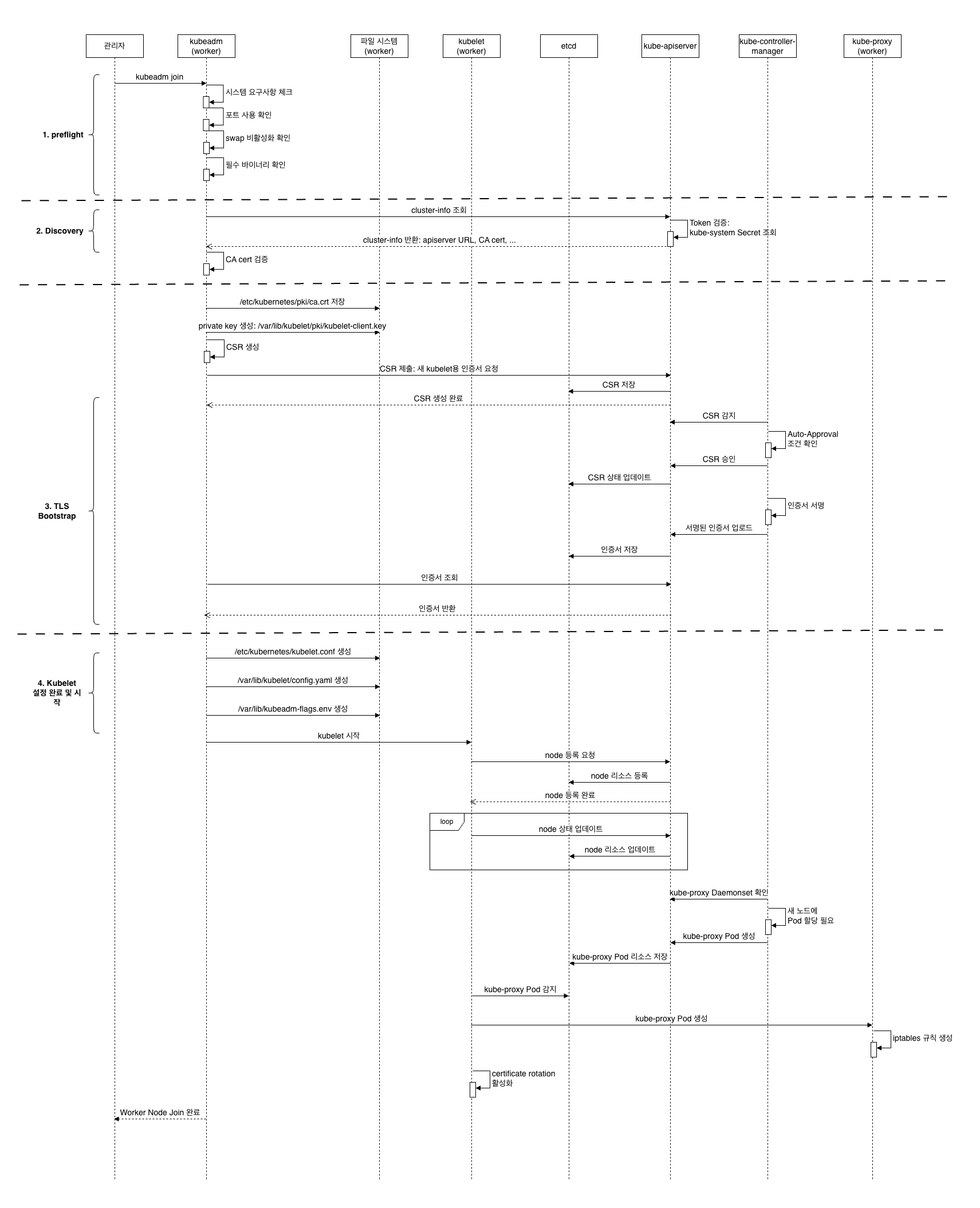 kubeadm-worker-node-join-process