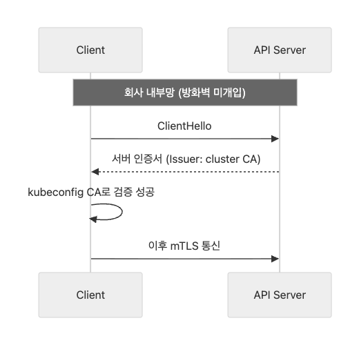 정상 TLS 연결 (회사 내부망)