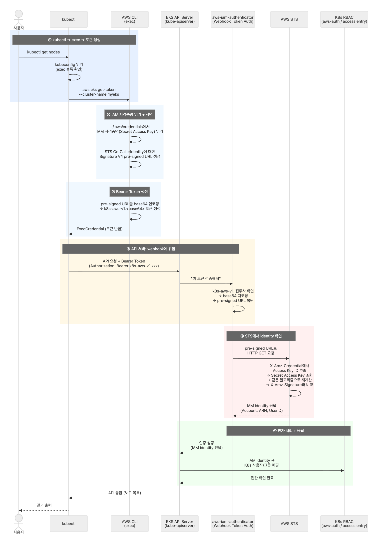 kubectl-to-eks-api-flow