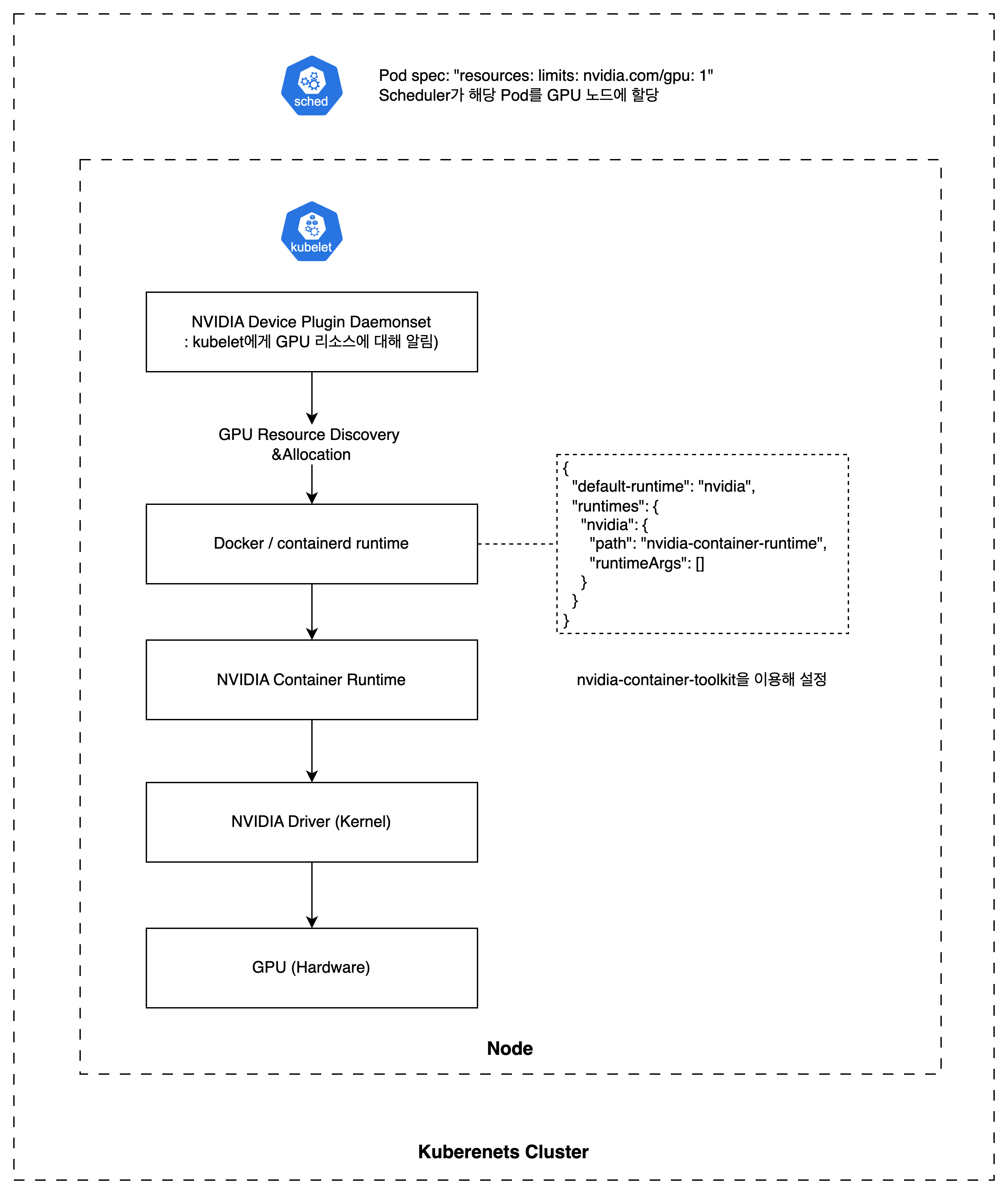 kubernetes-gpu-structure