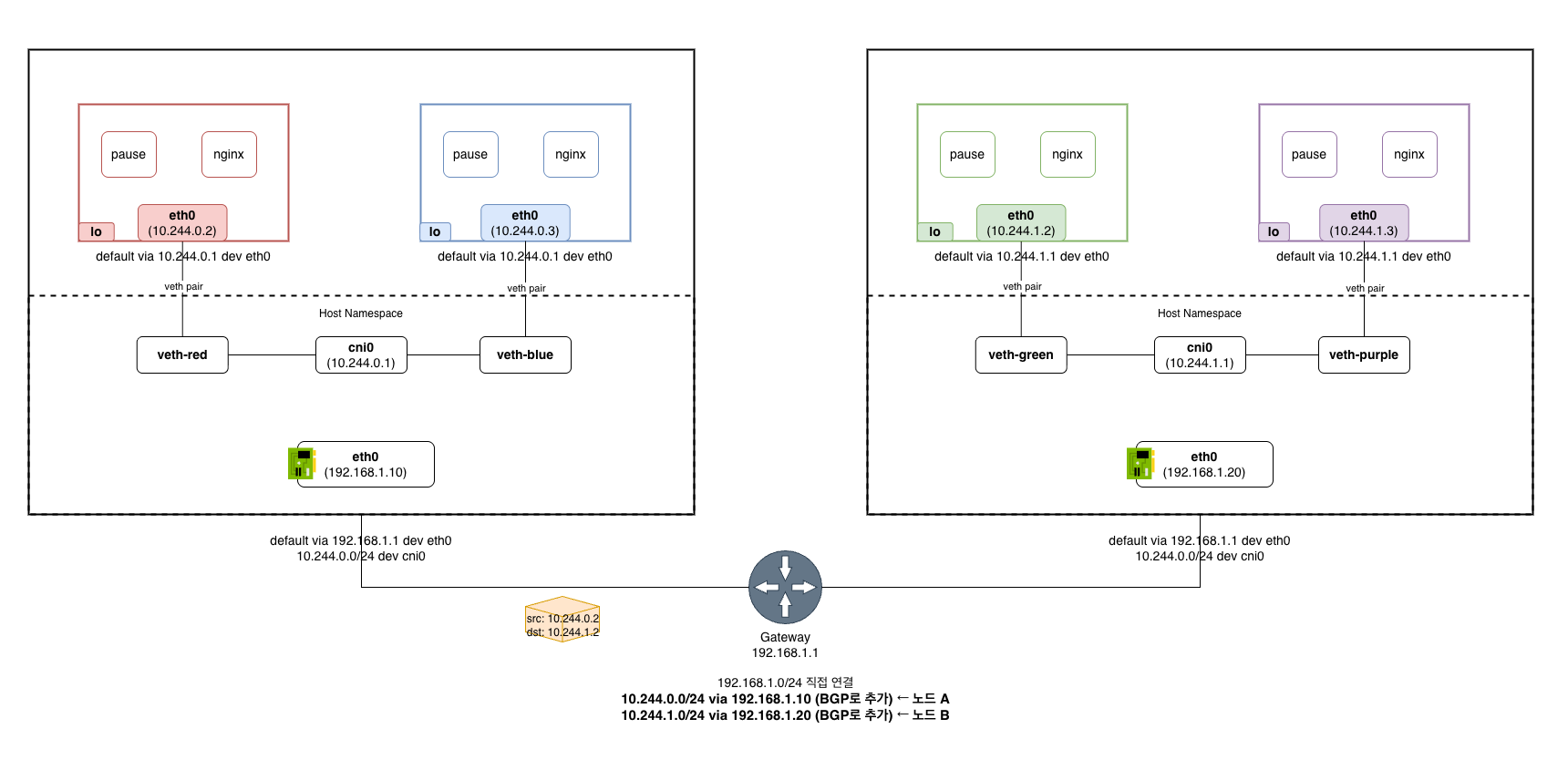 kubernetes-networking-model-pod-on-different-nodes-bgp