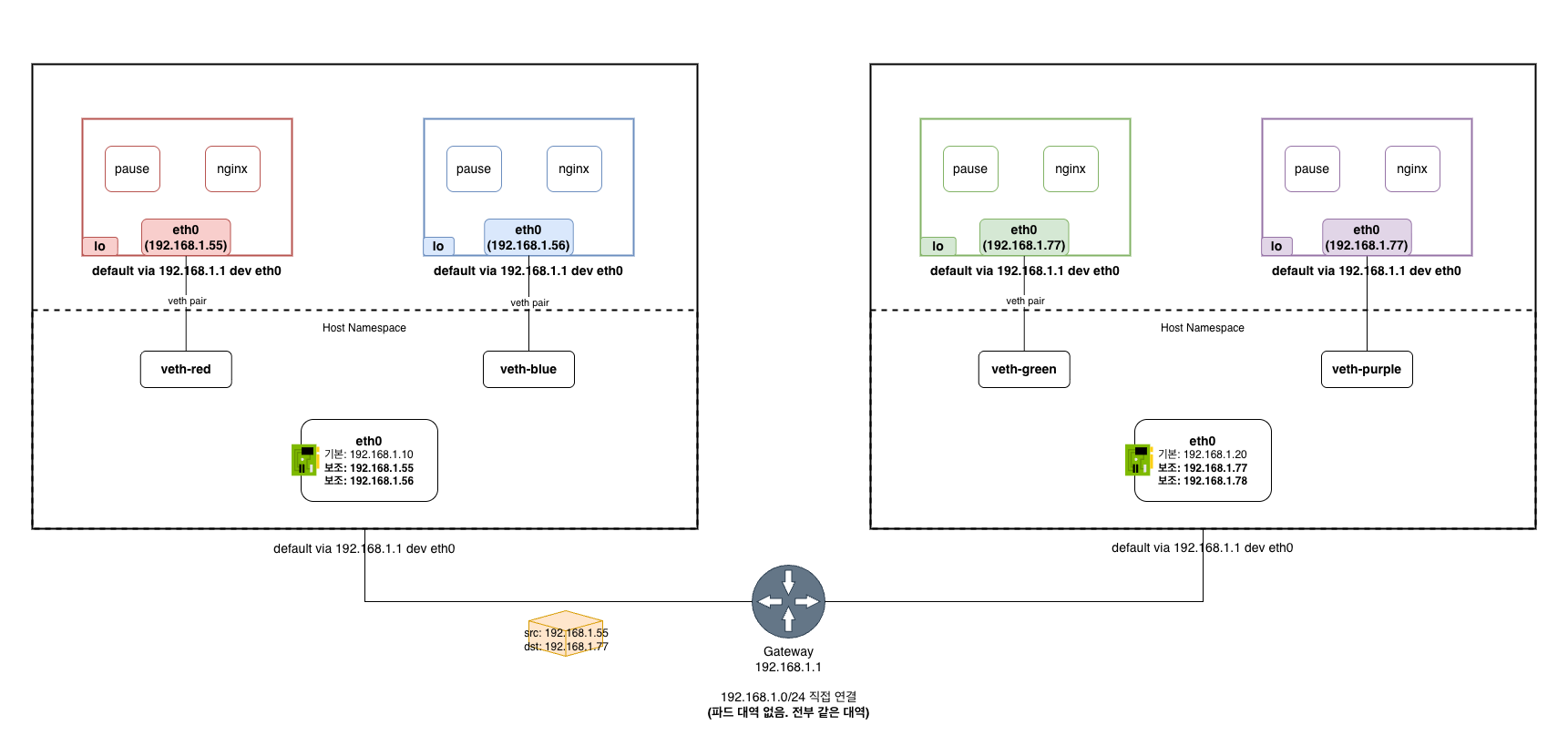 kubernetes-networking-model-pod-on-different-nodes-cloud-native