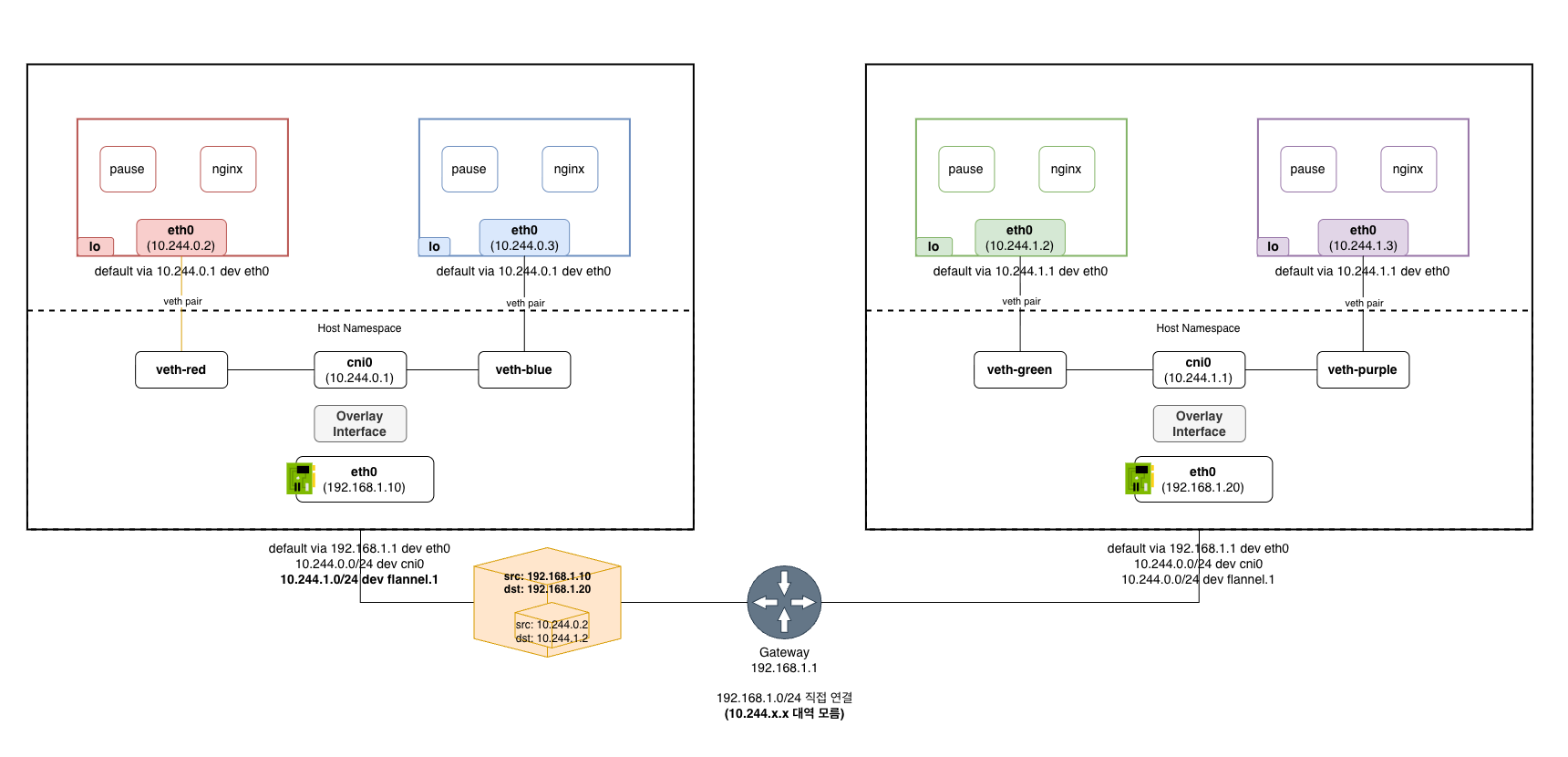 kubernetes-networking-model-pod-on-different-nodes-overlay
