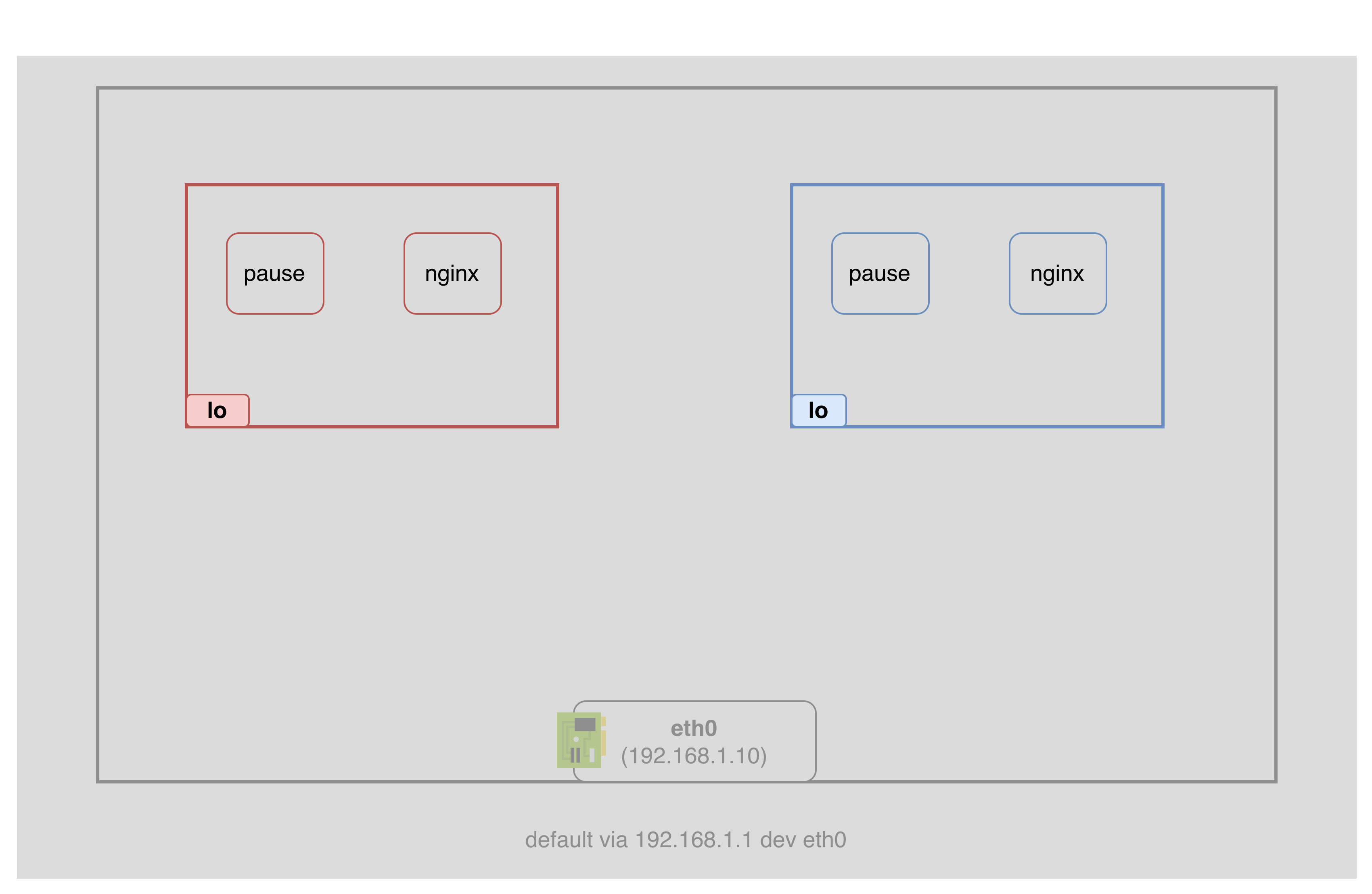 kubernetes-networking-model-pod-on-same-nodes-2
