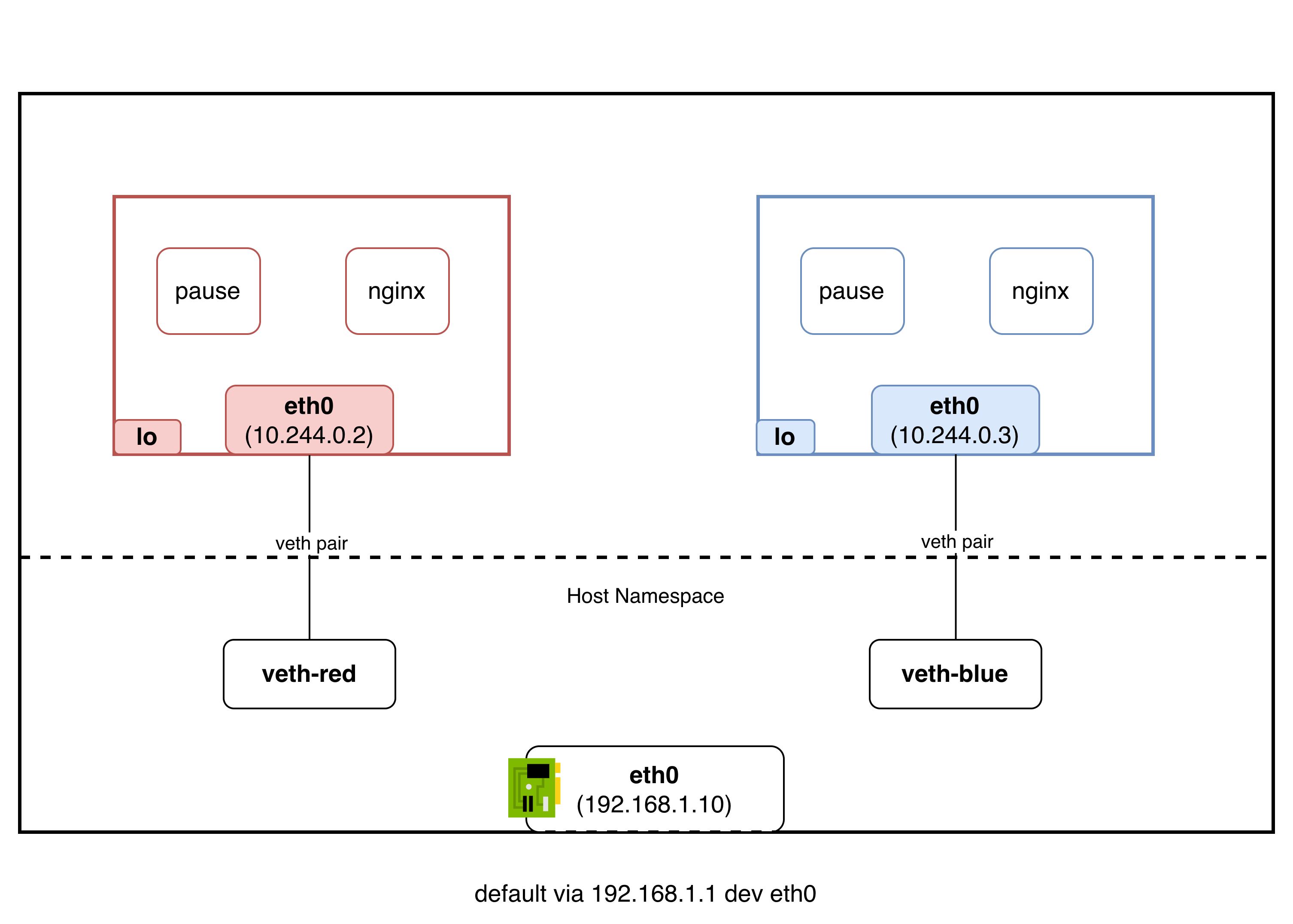 kubernetes-networking-model-pod-on-same-nodes-4
