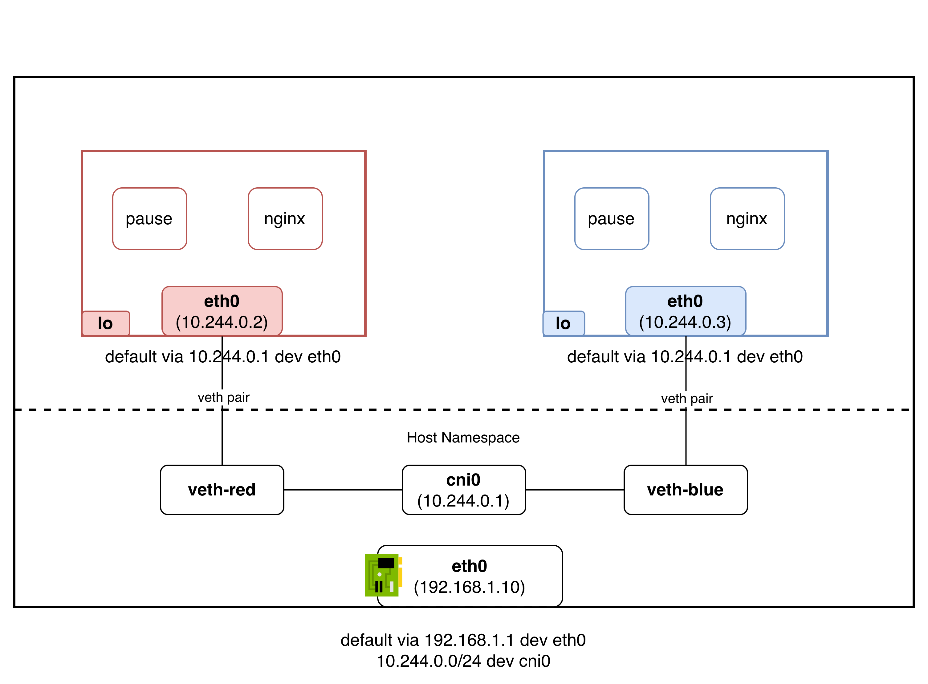 kubernetes-networking-model-pod-on-same-nodes-5