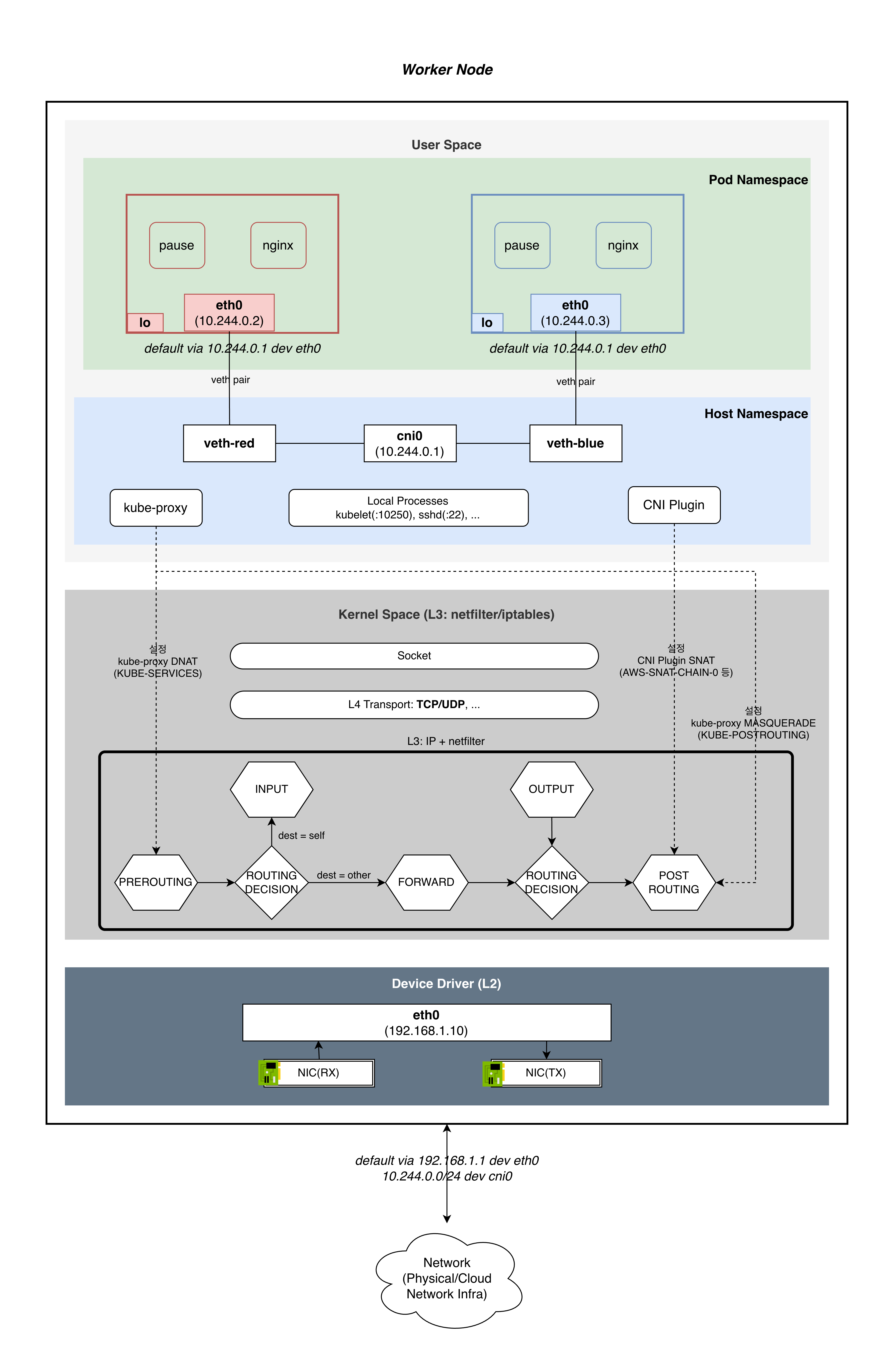 단일 노드 네트워크 스택