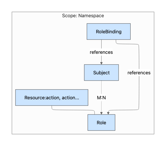 Role, RoleBinding, Subject 관계