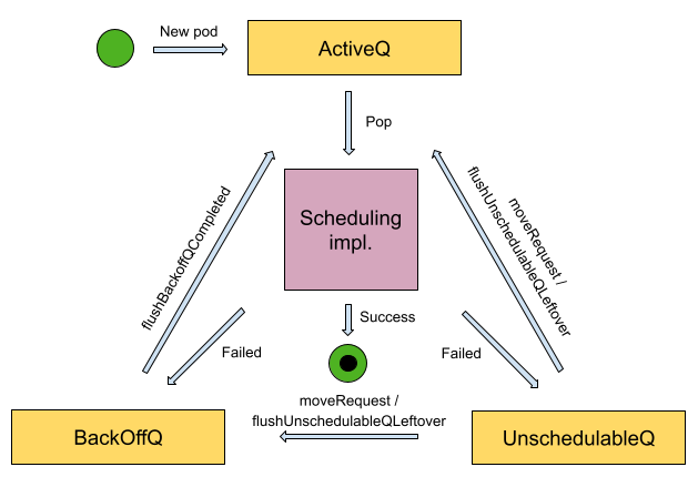 kubernetes-scheduling-queues