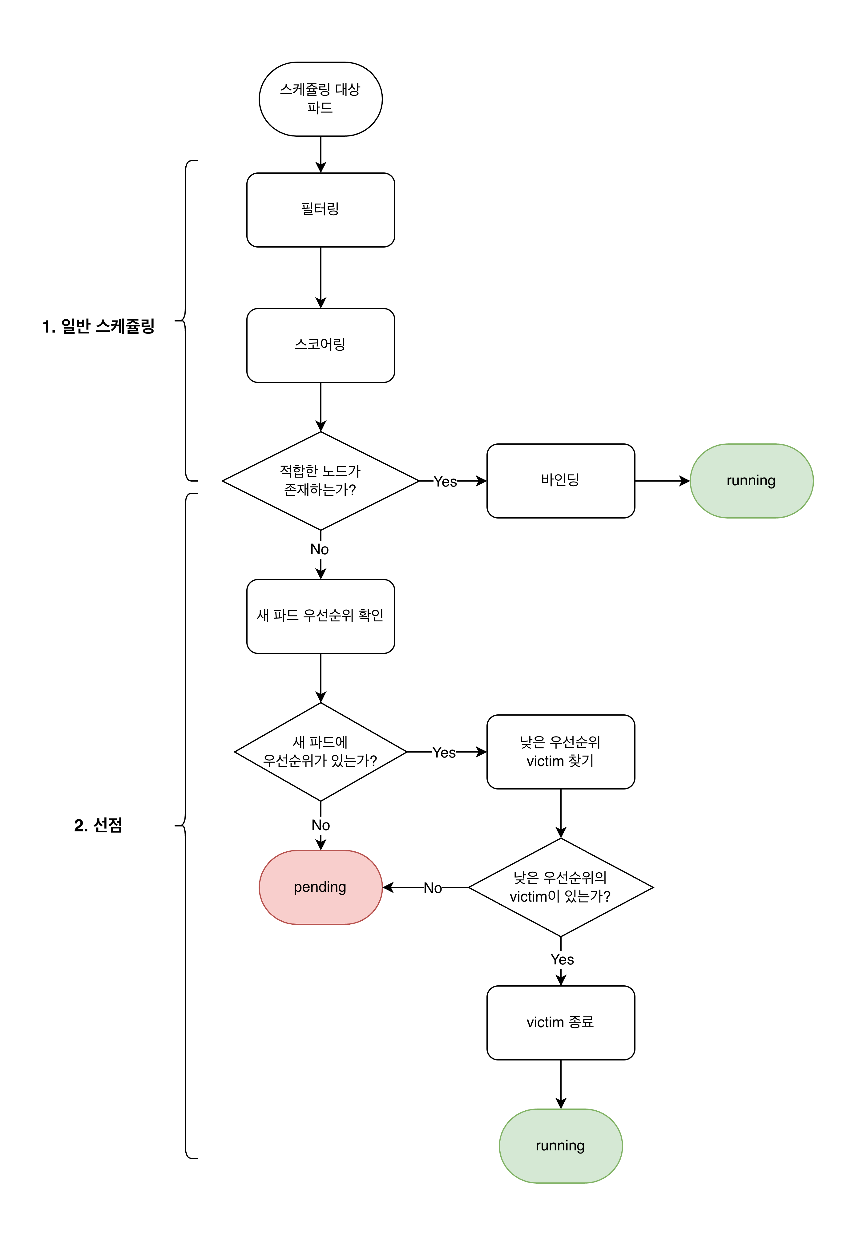 kubernetes-scheduling