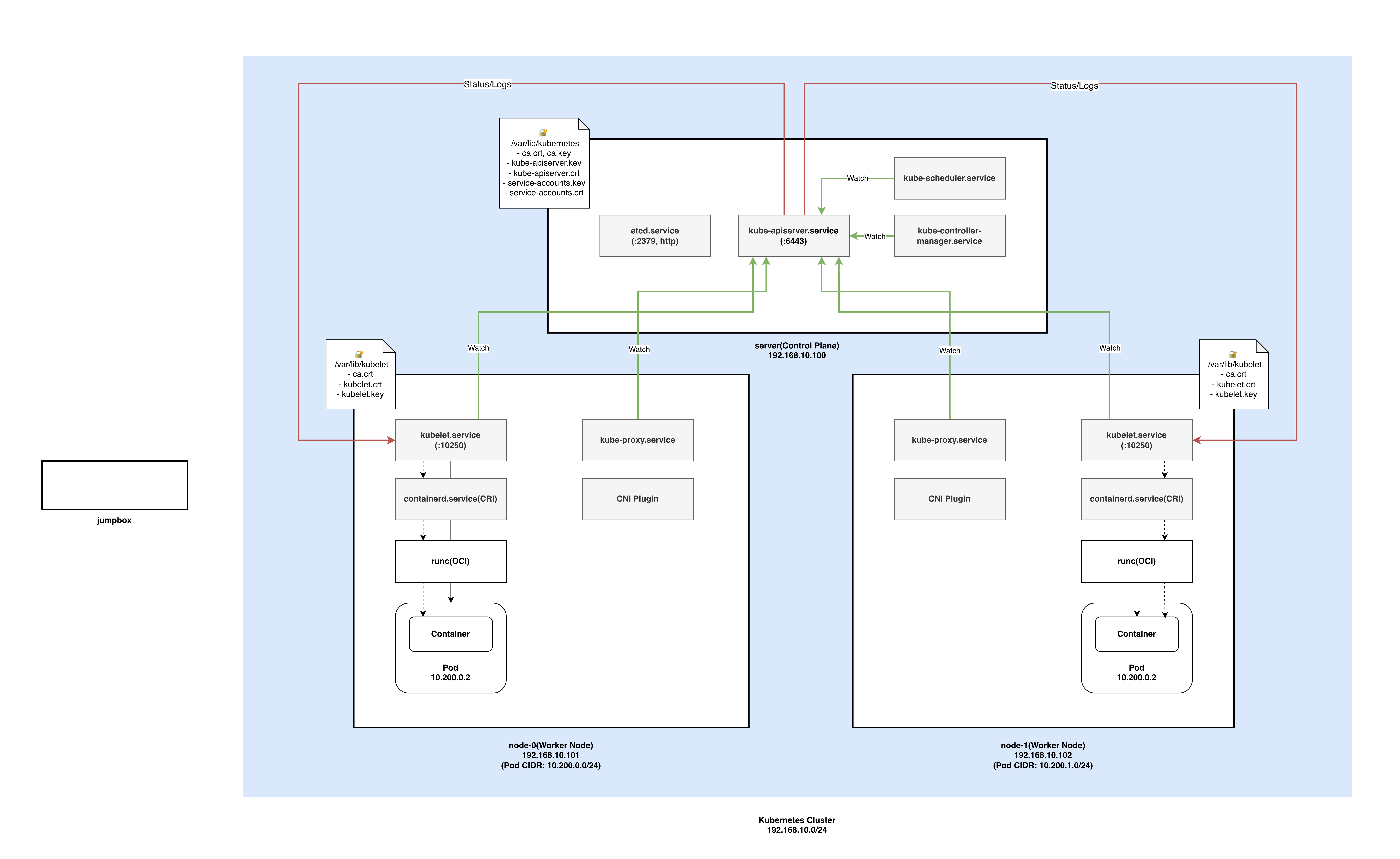 kubernetes-the-hard-way-cluster-structure-0