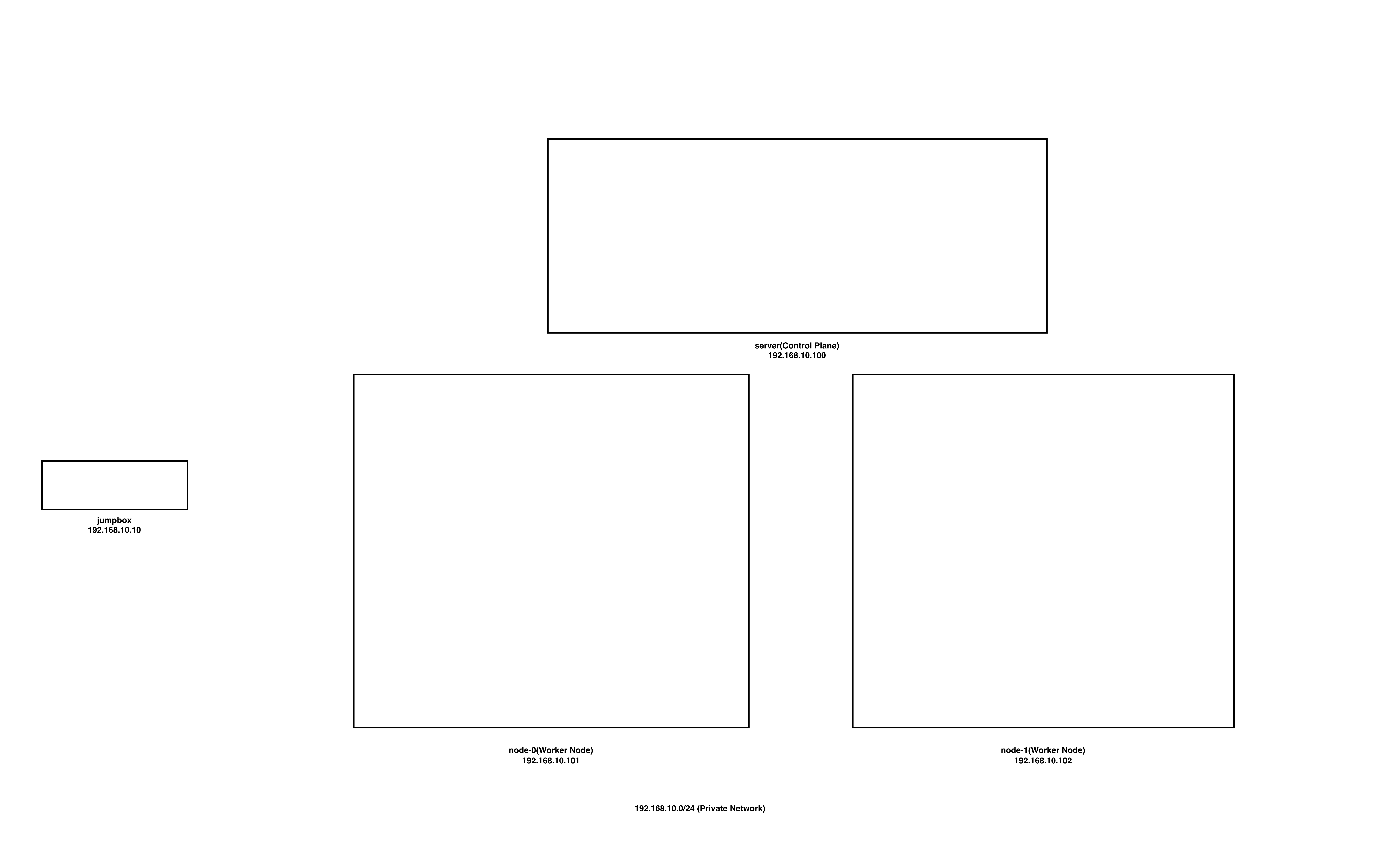 kubernetes-the-hard-way-cluster-structure-1