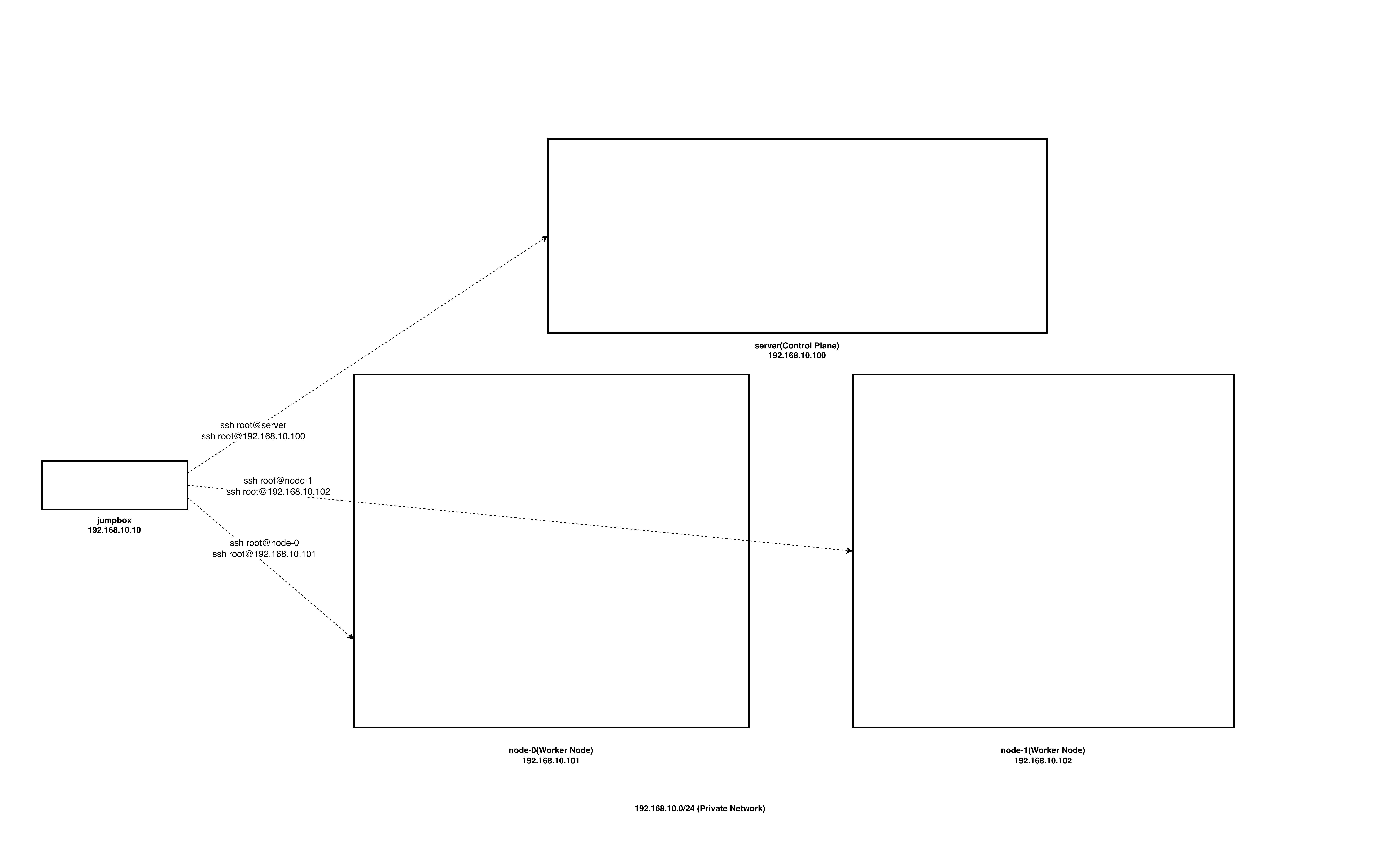 kubernetes-the-hard-way-cluster-structure-3