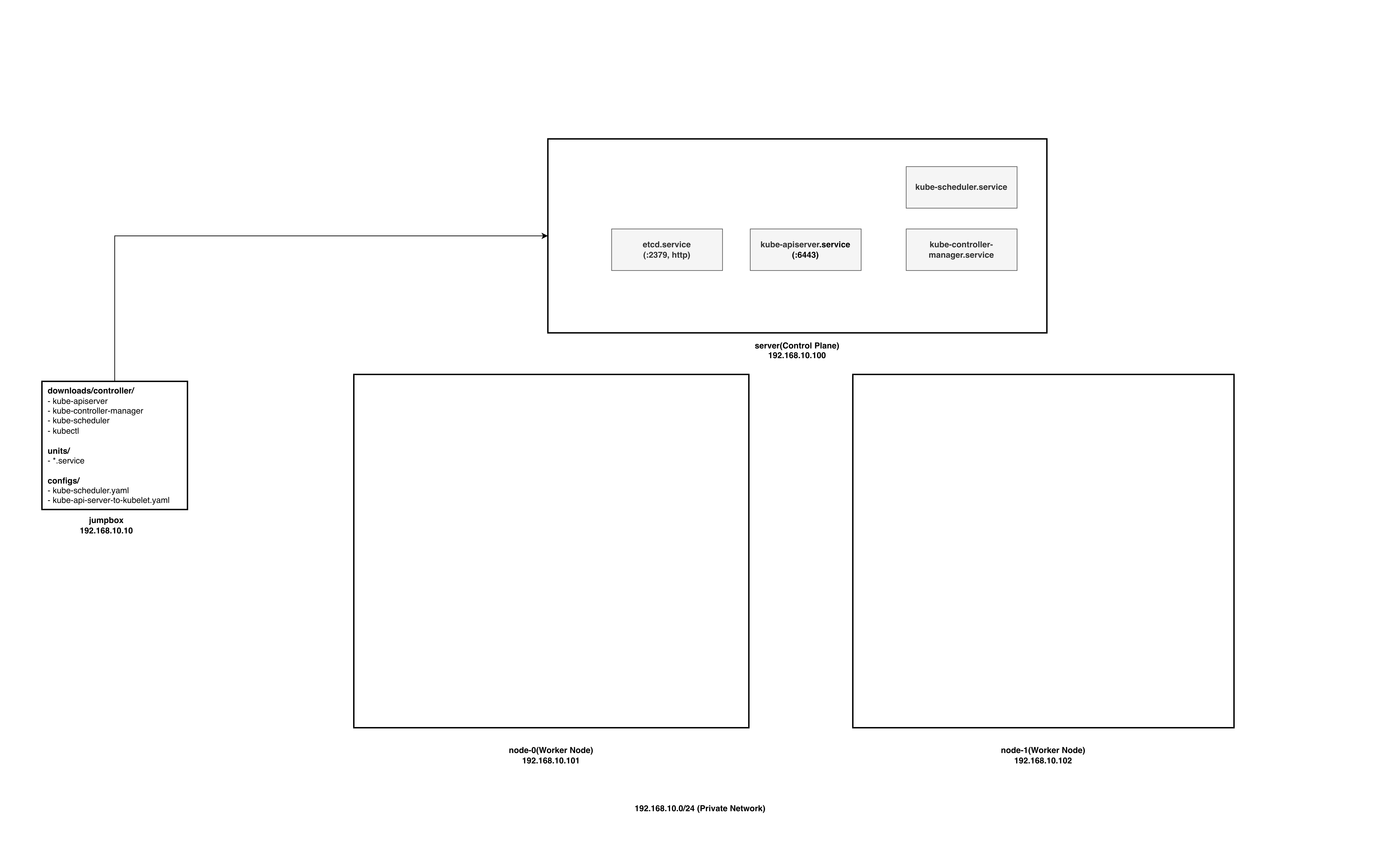 kubernetes-the-hard-way-cluster-structure-8