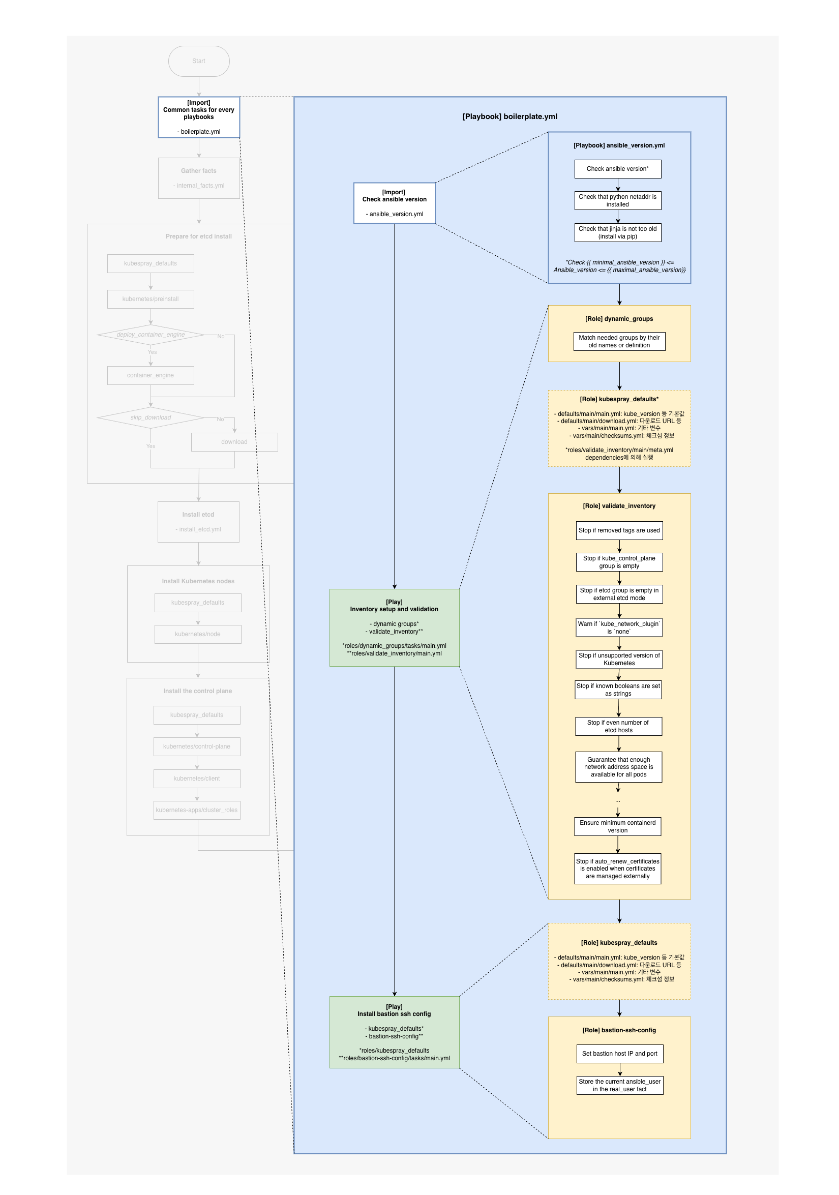 kubespray-boilerplate-flowchart