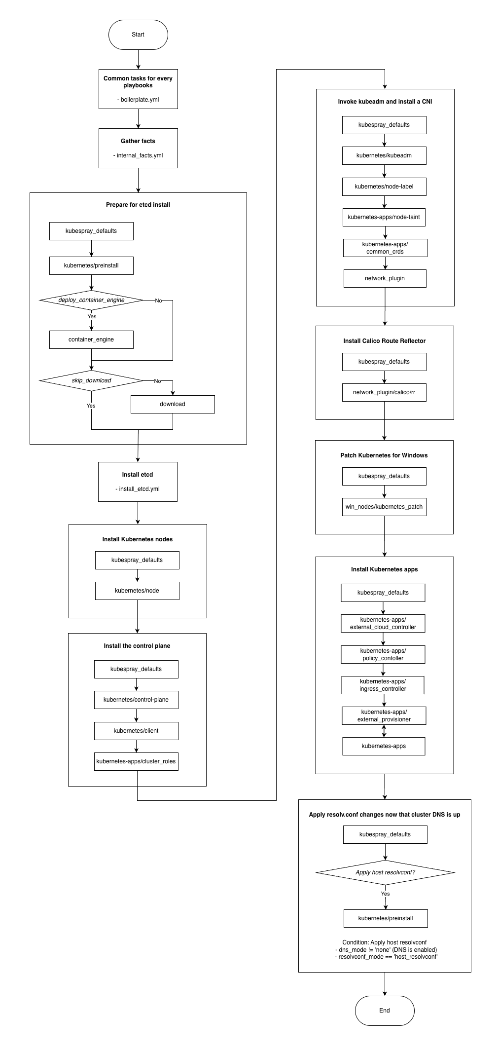 kubespray-cluster-flowchart