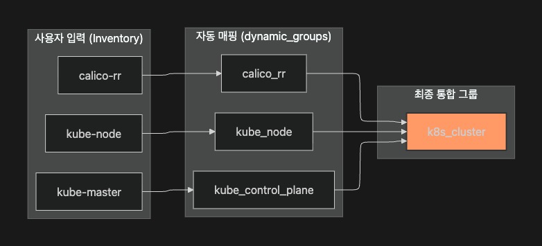 kubespray-dynamic-groups