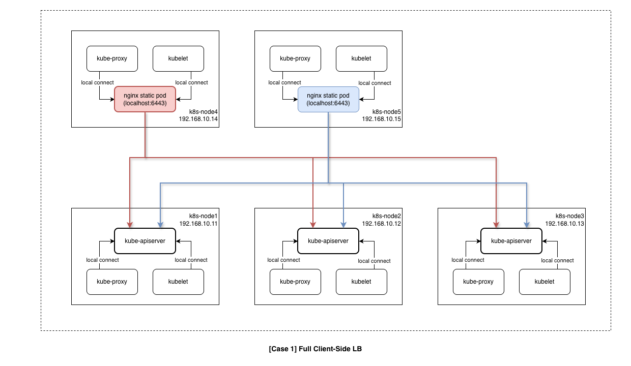 kubespray-ha-practice-case1