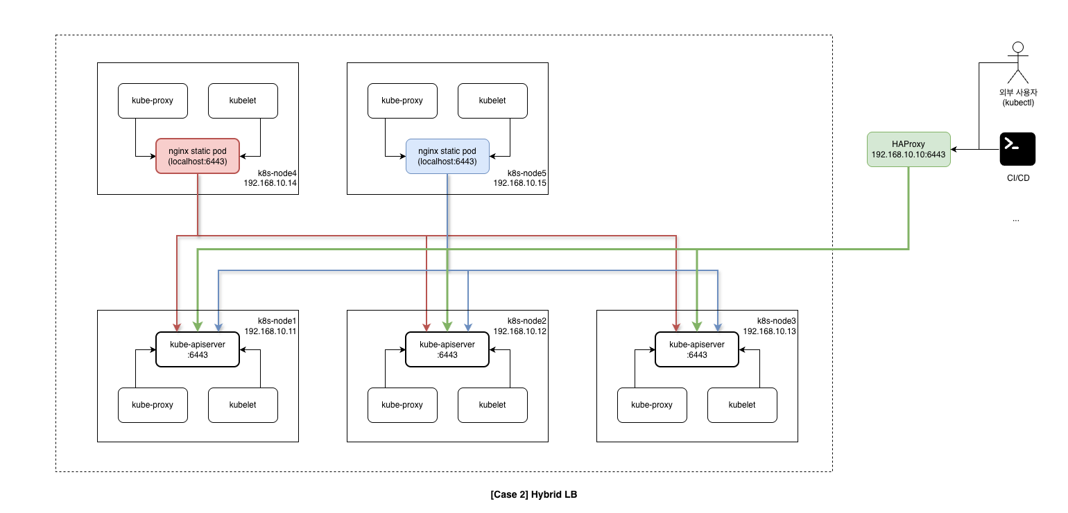 kubespray-ha-practice-case2