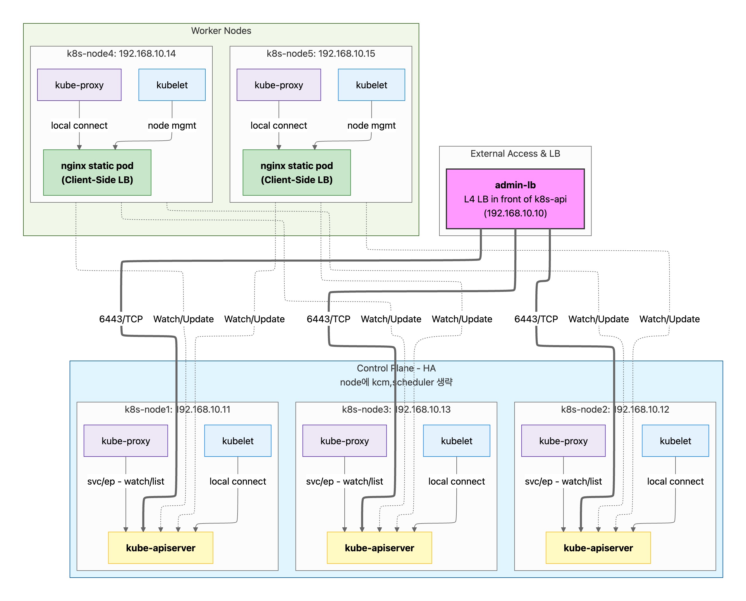 kubespray-ha-practice