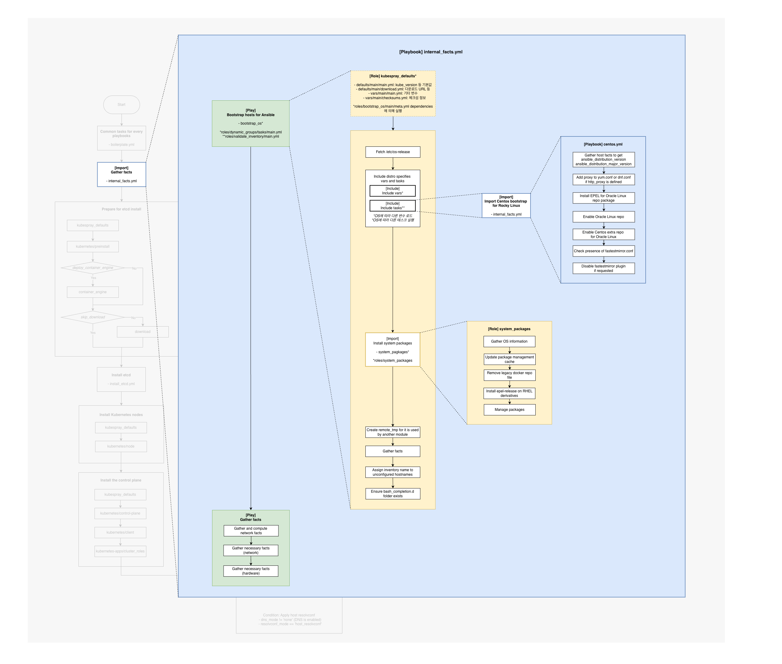 kubespray-internal-facts-flowchart