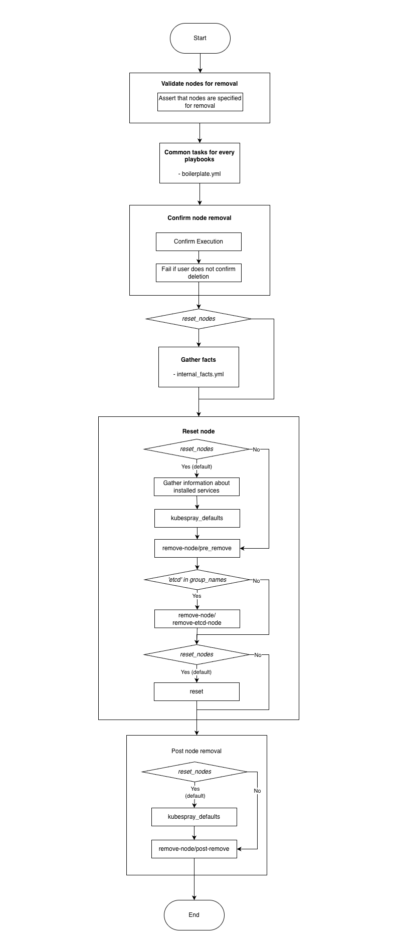 kubespray-remove-node-flowchart