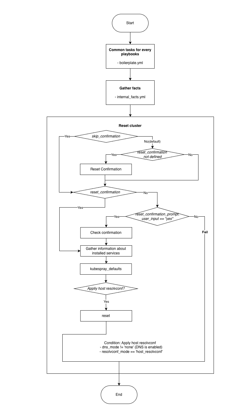 kubespray-reset-flowchart