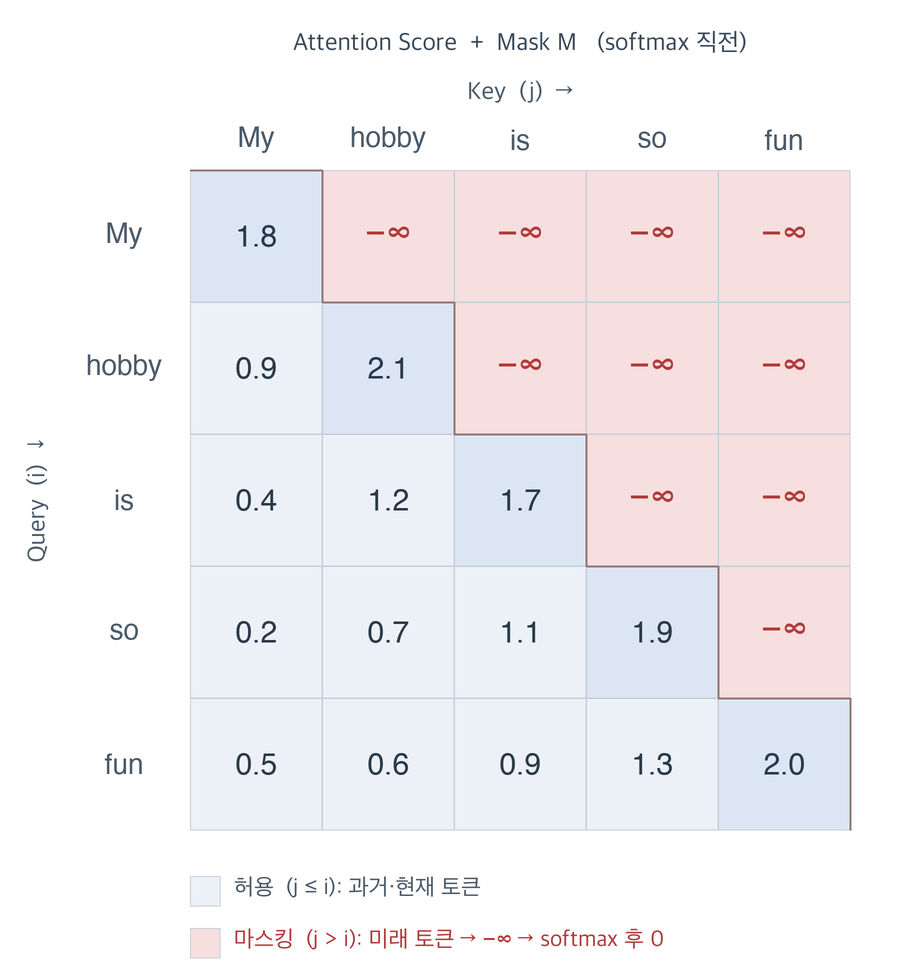 어텐션 스코어 행렬의 상삼각(j > i, 미래 토큰) 위치에 −∞ 마스크가 더해지는 도식