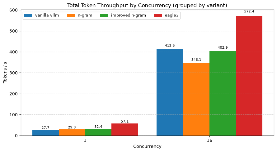 Total token throughput by concurrency