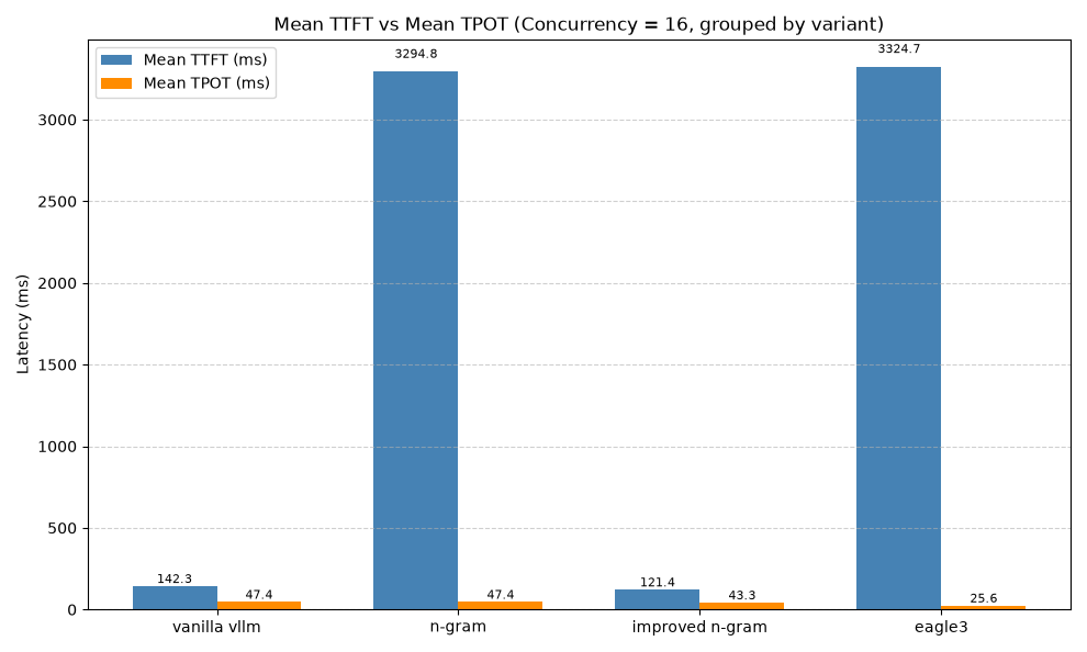 Mean TTFT vs Mean TPOT at concurrency 16