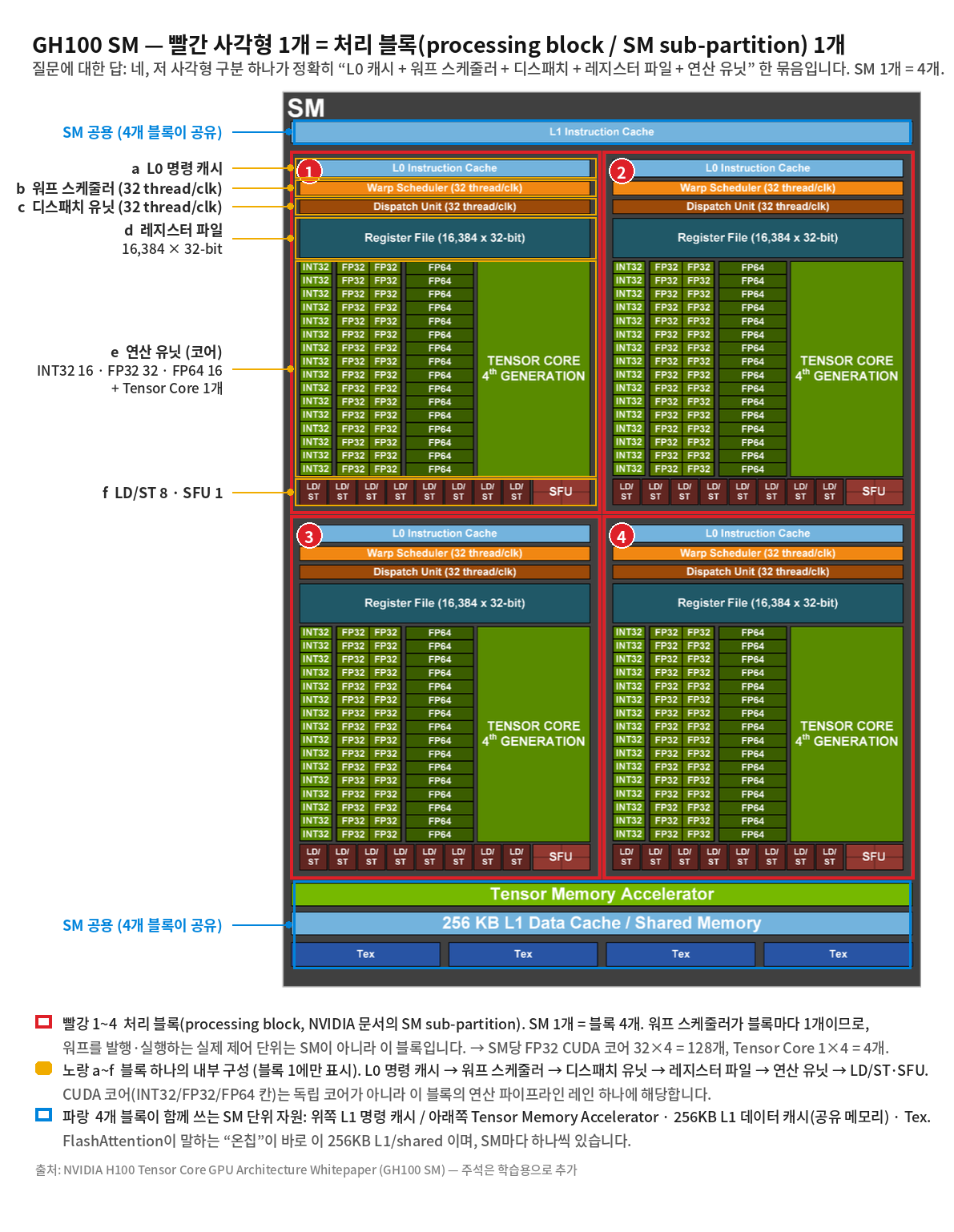 GH100 SM 주석판. 처리 블록 4개와 SM 공유 자원을 색으로 구분했다