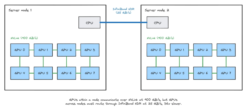 여러 GPU 서버를 InfiniBand로 연결한 구조