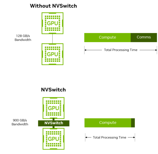 NVLink와 NVSwitch를 사용한 멀티 GPU 인터커넥트에서 LLM 추론 성능이 개선되는 구조