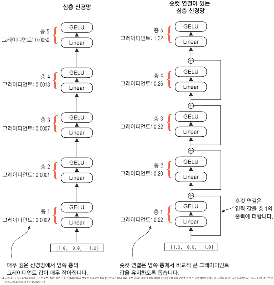 숏컷 연결이 층을 건너뛰는 gradient 경로를 만드는 도해