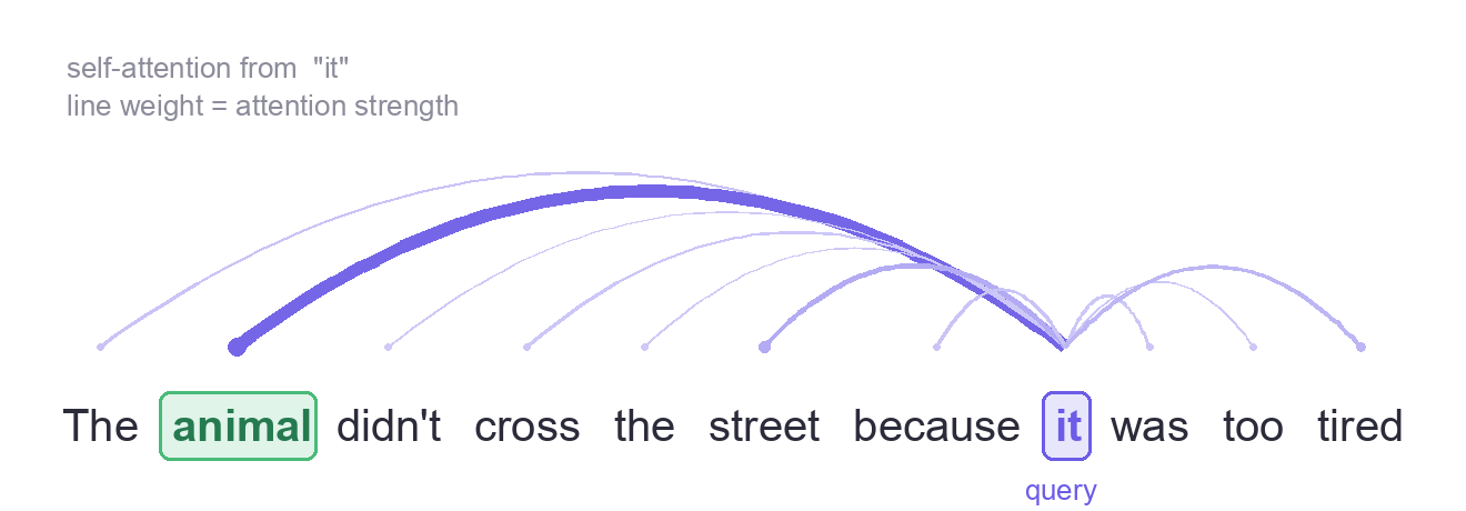 문장 "The animal didn't cross the street because it was too tired"에서 query 토큰 it이 다른 토큰들과 연결되고, 멀리 떨어진 animal과 가장 굵은 선으로 이어진 셀프 어텐션 개념도