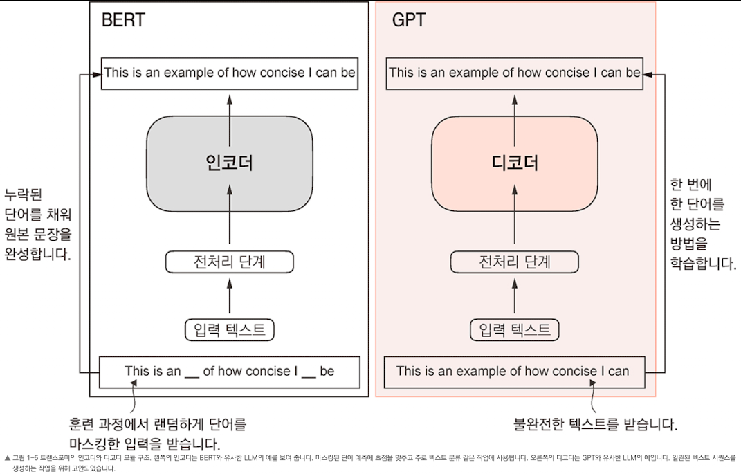 BERT는 마스킹된 단어 채우기, GPT는 다음 단어 생성으로 훈련되는 구조 비교