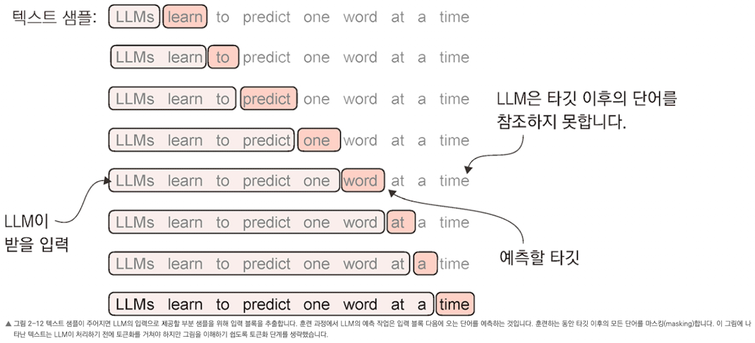 도서 도판 — 텍스트 샘플에서 입력 블록과 예측 타깃이 한 칸씩 밀리며 만들어지고, 타깃 이후 단어는 참조하지 못한다는 그림