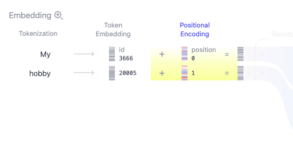 Transformer Explainer의 위치 인코딩: 각 토큰에 position 번호가 붙어 있는 모습