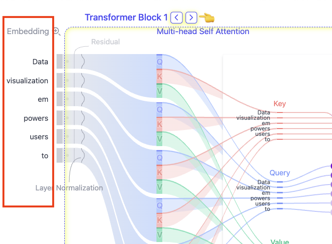 Transformer Explainer에서 Embedding 열이 Transformer Block 1의 Q·K·V로 이어지는 모습