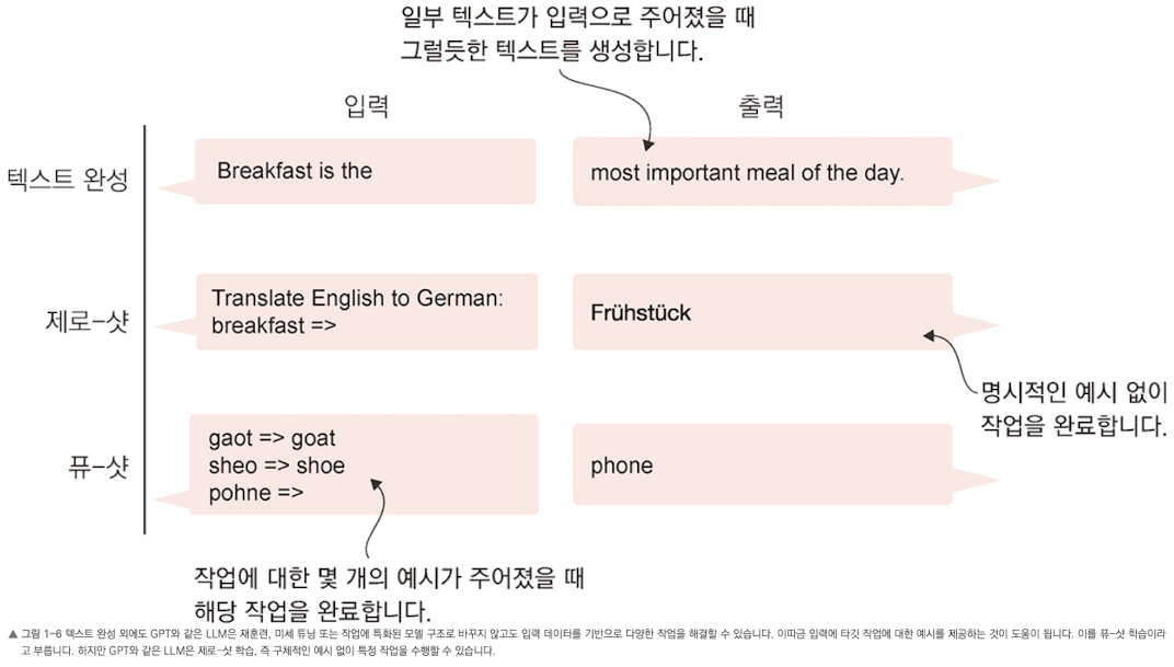 텍스트 완성, 제로샷, 퓨샷 작업의 입력과 출력 예시