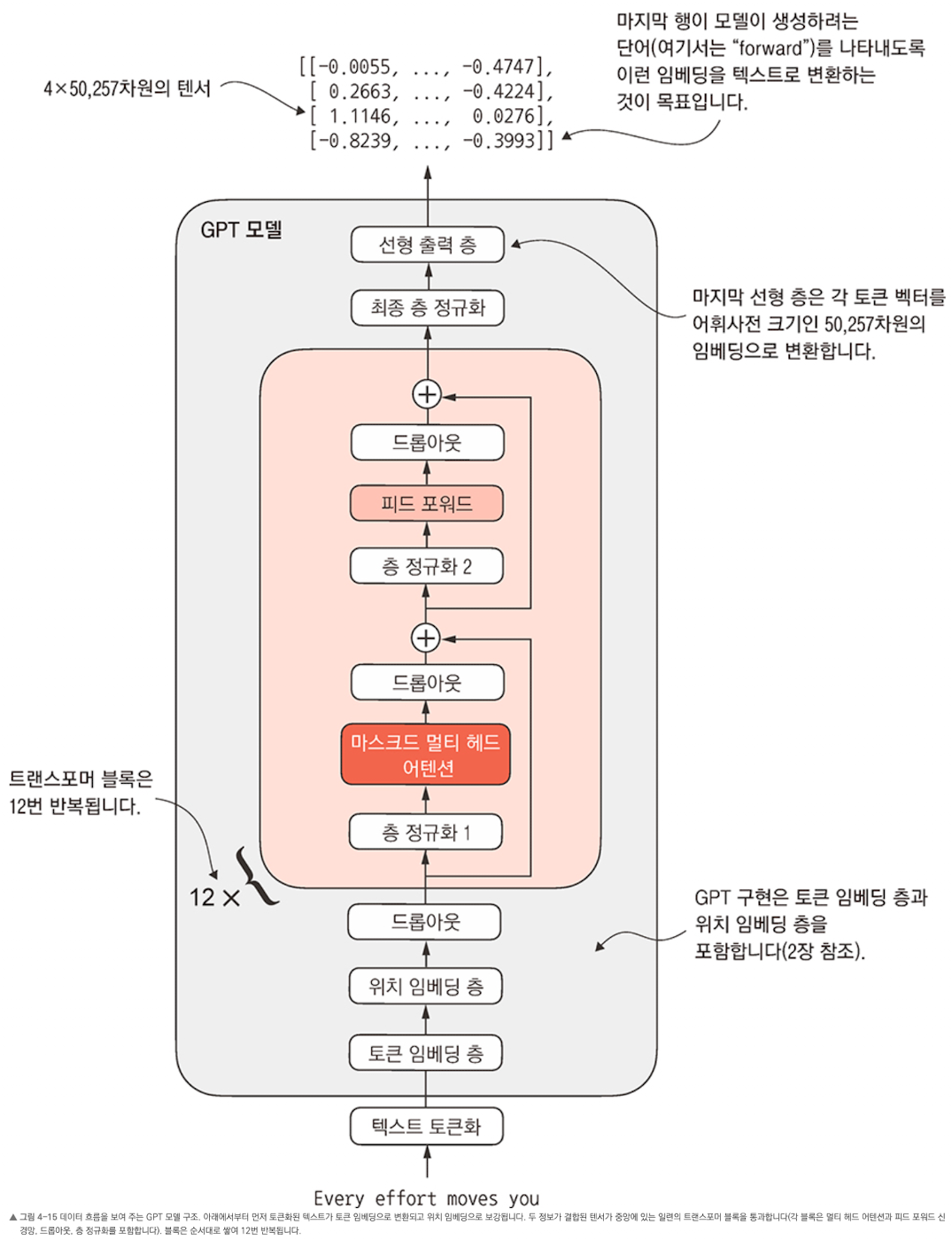 토큰 임베딩과 위치 임베딩 위에 트랜스포머 블록 12개를 쌓고 선형 출력 층으로 끝나는 GPT 모델 구조